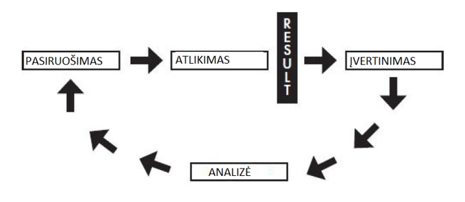 pokerio psichologija - proceso modelis