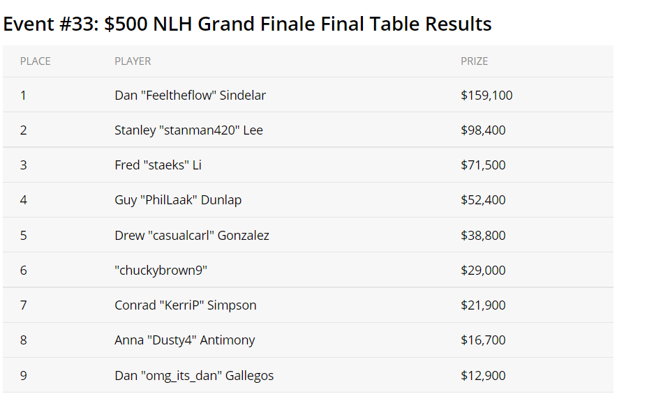 2021 WSOP #33 turnaji triumfoval Dan „Feeltheflow” Sindelar