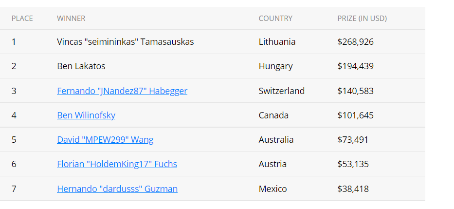 Vincas Tamašauskas – 2021 WSOP Online $5,000 Omaha čempionas